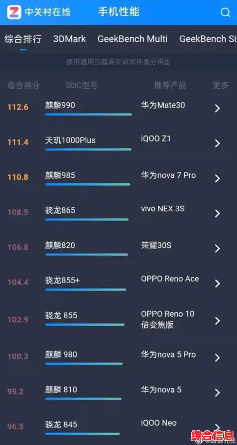 手机处理器性能评测与排名/手机处理器性能排行榜中关村在线