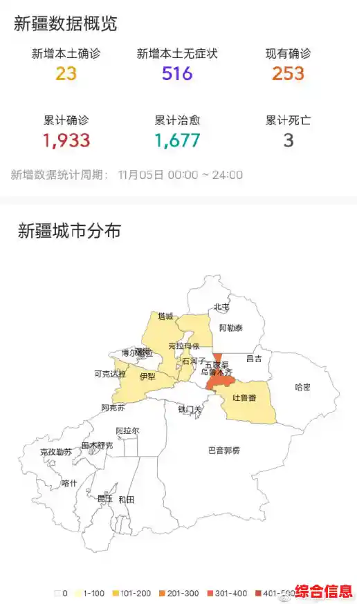 本土病例35+3，分布9省区市——/新疆新增本土病例30例