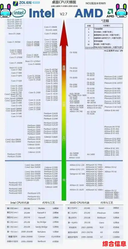 AMD CPU天梯图性能排行榜-amdcpu排名天梯图