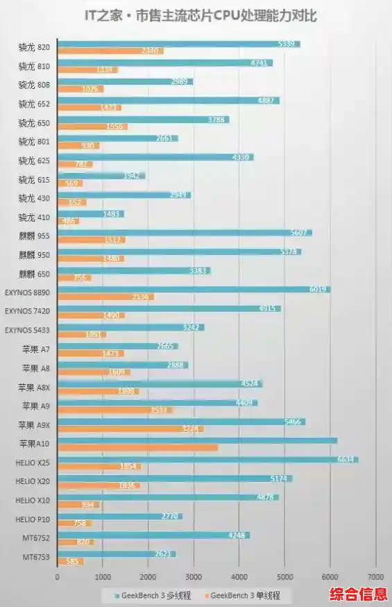 2017手机处理器天梯榜：掌握性能趋势，精准挑选最强移动CPU