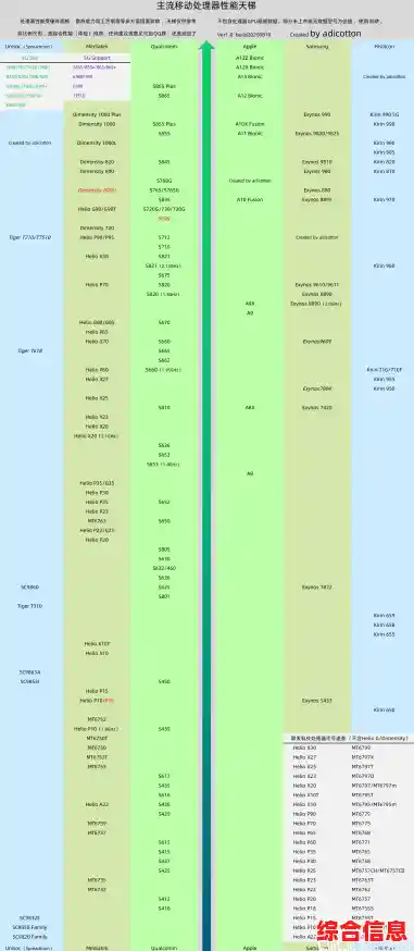 移动处理器天梯图揭示最新架构升级与市场格局变化