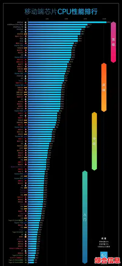 CPU性能天梯图2022年处理器排行榜,cpu性能天梯图2021年7月