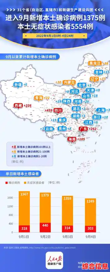 31省份新增确诊37例27例为本土病例/31省新增本土26例分布7省市什么叫
