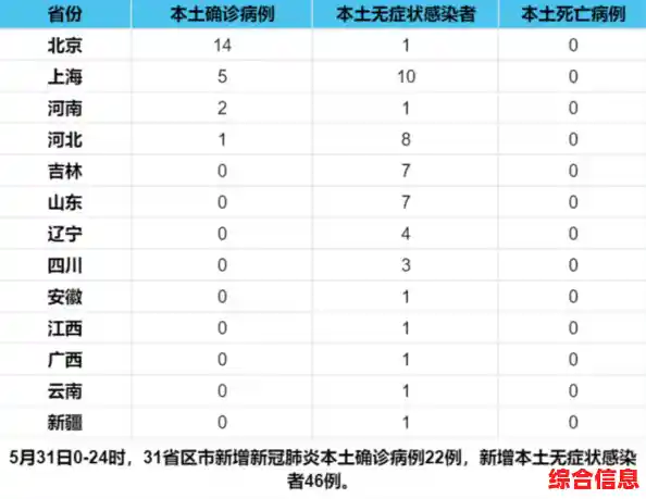 昨日新增本土确诊54例涉13省份,31省份再次0新增
