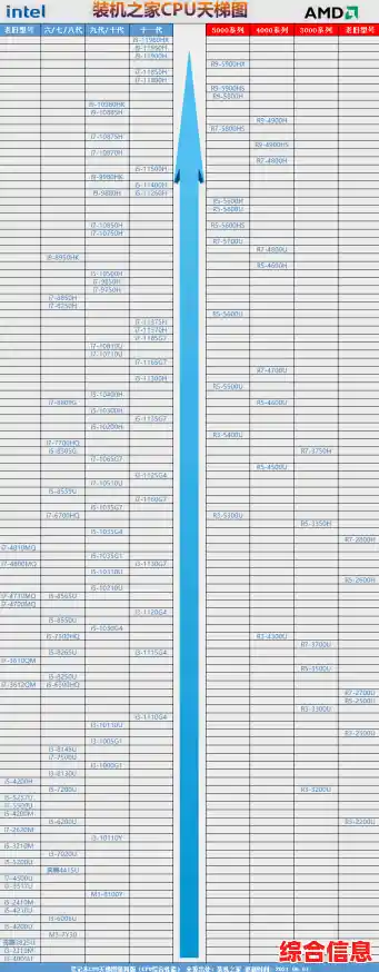 AMD速龙CPU性能天梯图_amd速龙最强cpu