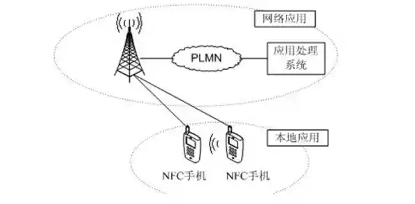 深入了解NFC：近场通信如何改变我们的日常生活与交互方式