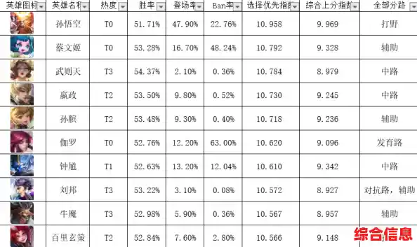 王者荣耀英雄天梯图及最强CPU推荐,王者英雄天梯排行