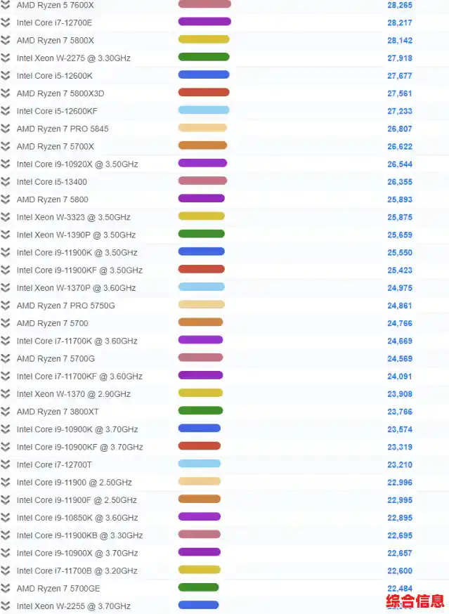 2021移动处理器性能天梯图：笔记本电脑CPU排名与技术深度解读