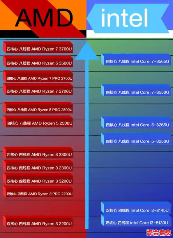 酷睿与锐龙处理器天梯图对比,酷睿与锐龙比较天梯图