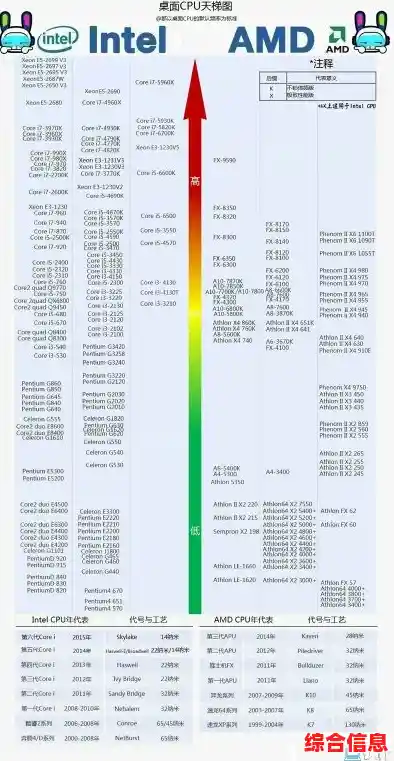 2025年CPU天梯图性能排名 2050cpu天梯图