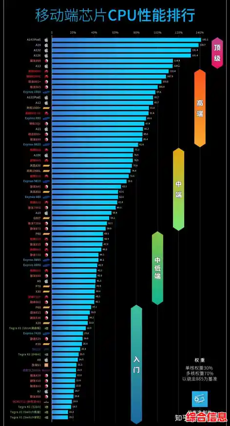 全新手机CPU天梯图来了！站长之家带你全面对比芯片性能与层级