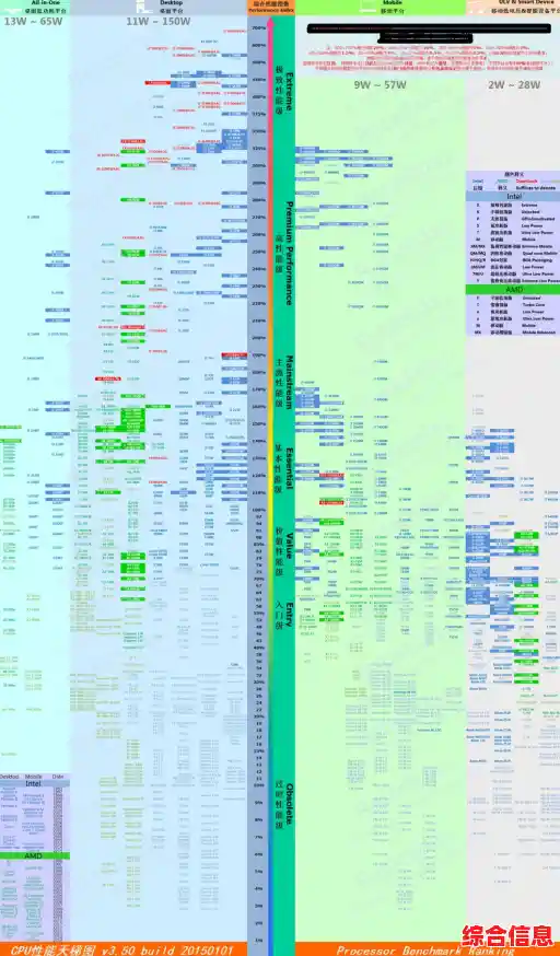 无内核CPU天梯图笔记本性能升级多任务/笔记本核显天梯