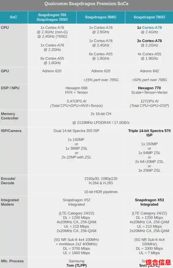 骁龙760G性能天梯图发布:揭秘其无与伦比的流畅操作体验! 骁龙760G性能天梯图发布:揭秘其无与伦比的流畅操作体验!