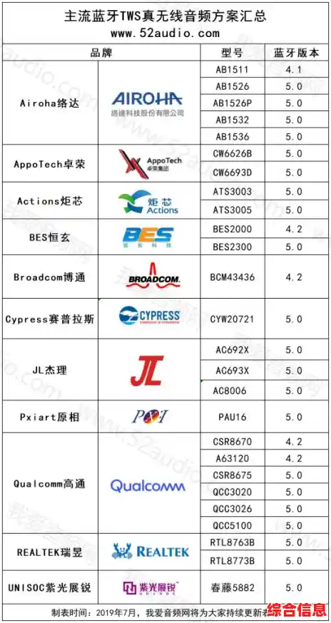 蓝牙芯片模块天梯图/蓝牙芯片选型表
