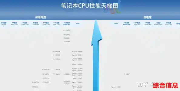 双核笔记本CPU天梯图|笔记本双核的处理器用起来会卡吗
