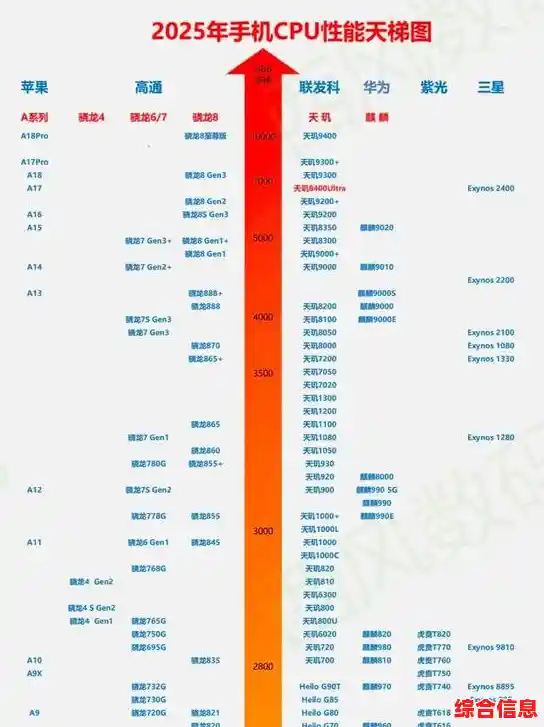 手机CPU性能排行天梯图,手机芯片性能天梯图