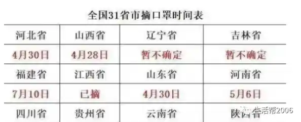 全国31省市可以摘掉的口罩时间表公布？官方回应了！,全国31省疫情最新消息