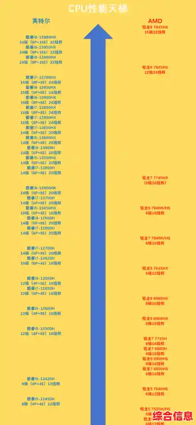 CPU天梯图深度剖析：性能层级揭示硬件优势与短板