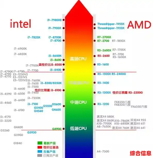 CPU天梯图深度剖析：性能层级揭示硬件优势与短板
