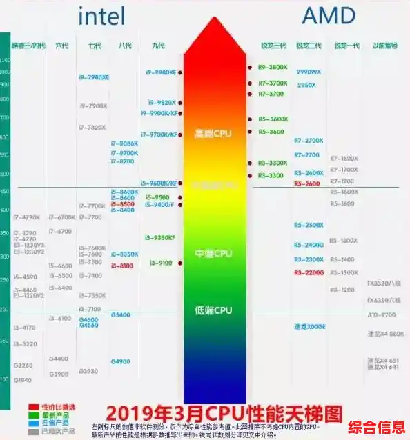 2022年最新CPU性能天梯图发布，全面升级带来速度飞跃！