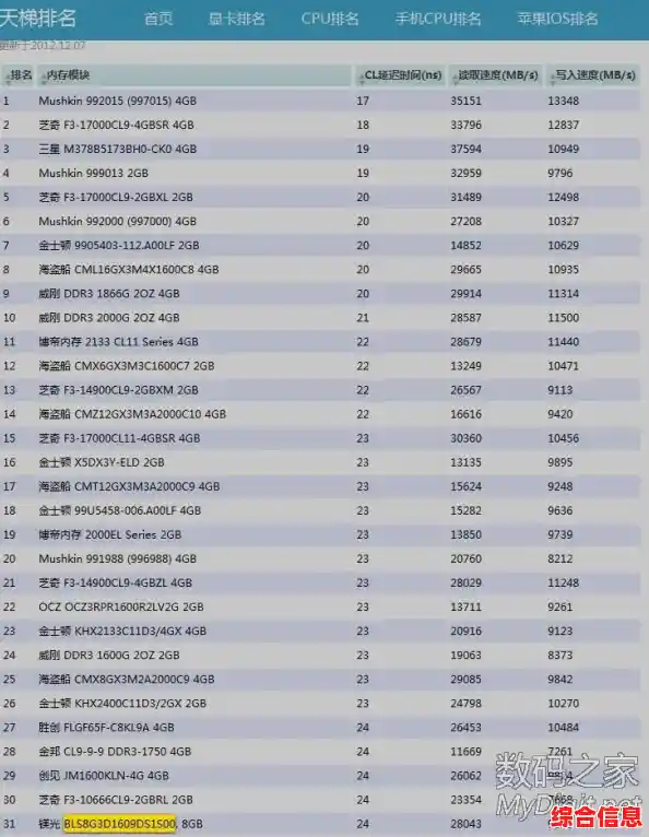 电脑内存性能排行榜：深度剖析主流品牌与配置对比