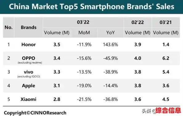 各大品牌角逐市场份额:全球手机销量排名及消费者偏好分析 各大品牌角逐市场份额:全球手机销量排名及消费者偏好分析