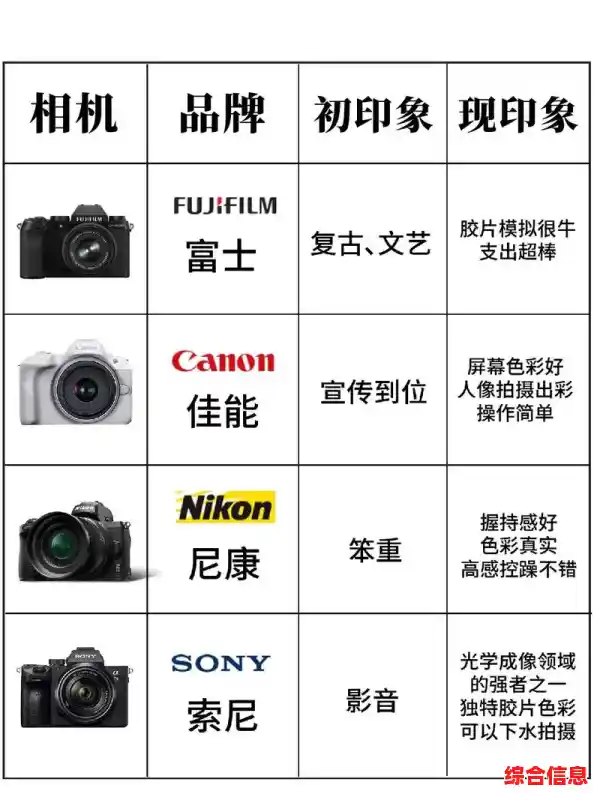 全面盘点主流相机品牌,天梯图对比助你选购更明智! 全面盘点主流相机品牌,天梯图对比助你选购更明智!