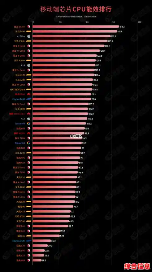 全面解析手机处理器性能榜单：你的爱机芯片排名第几？
