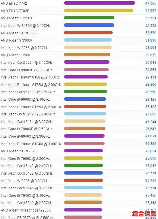 最新处理器排行榜天梯图发布，性能高低一目了然！