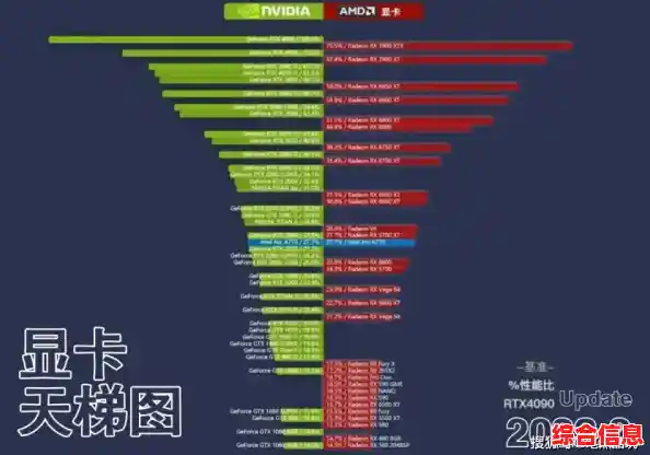 显卡选购不再难!详尽天梯图助您快速找到性能与价格的最佳平衡点! 显卡选购不再难!详尽天梯图助您快速找到性能与价格的最佳平衡点!