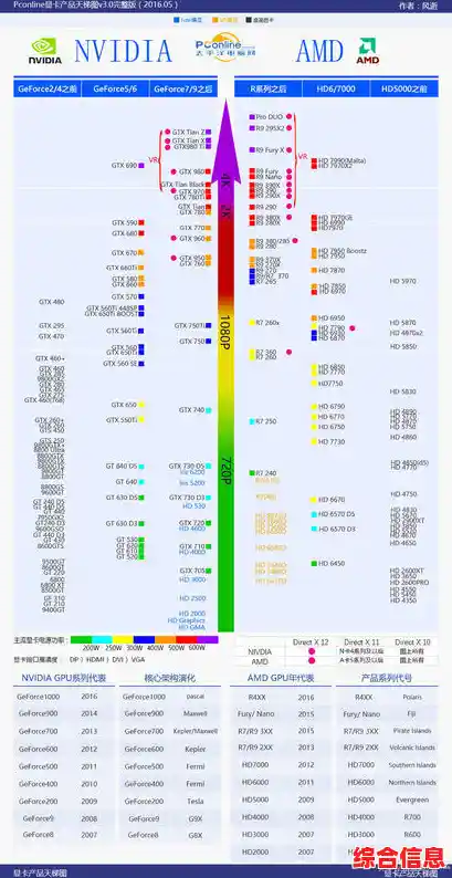 解读显卡天梯图选购装机/“显卡天梯图” 解读显卡天梯图选购装机/“显卡天梯图”