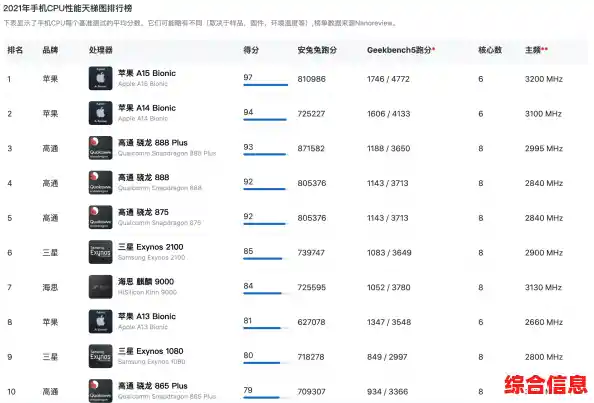 2021年度手机处理器性能排行榜全新揭晓 2021年度手机处理器性能排行榜全新揭晓