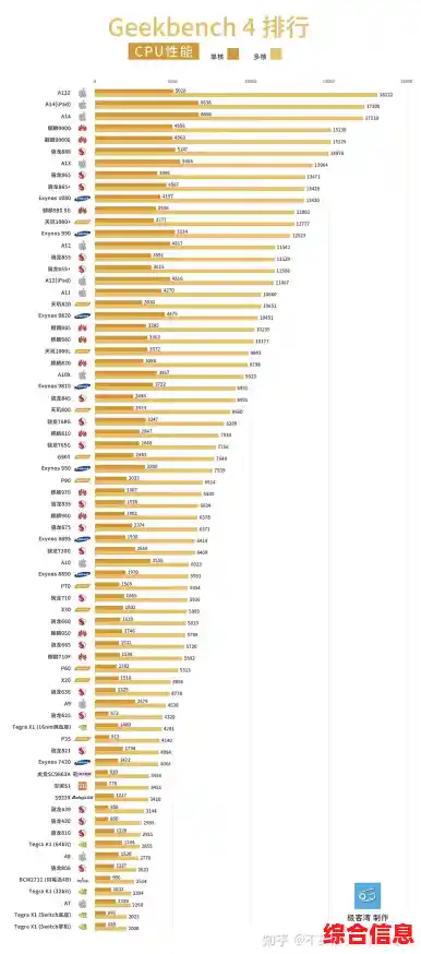 历代手机处理器天梯图解析/历代手机处理器排名