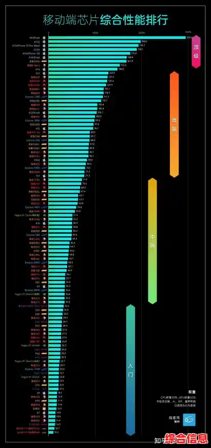 历代手机处理器天梯图解析/历代手机处理器排名