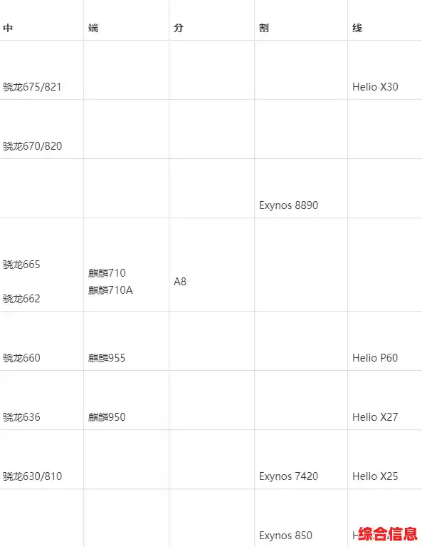历代手机处理器天梯图解析/历代手机处理器排名