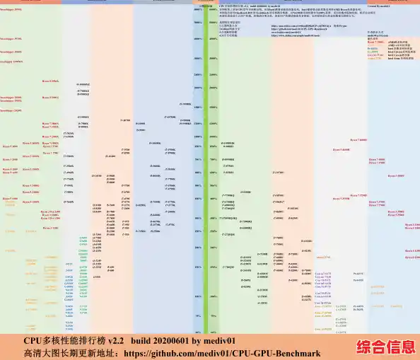 12月CPU天梯图,2020最新cpu天梯图11月