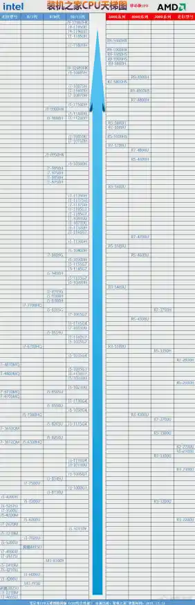 最新处理器性能天梯图发布：科学评估，轻松选出高性价比CPU
