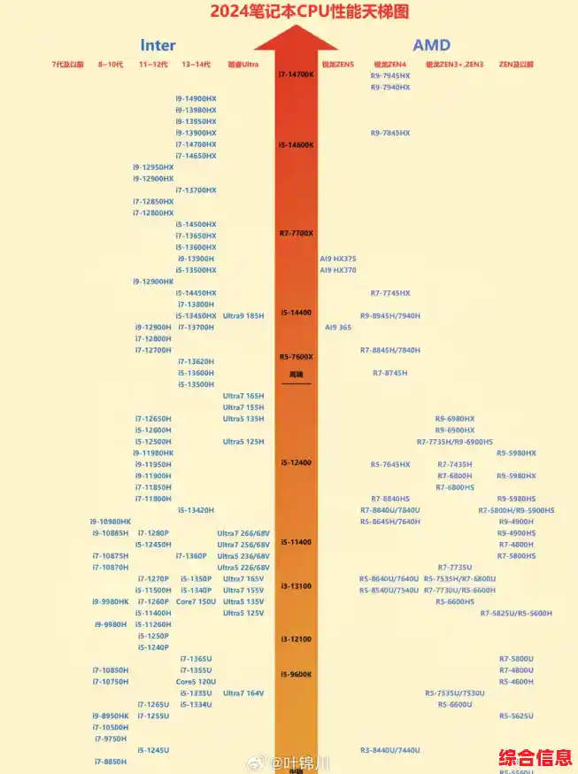 装机吧cpu天梯图2024年最新CPU性能排行详解,电脑CPU性能天梯图