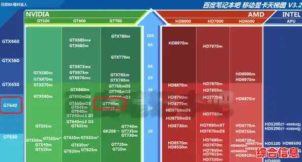 GT550M显卡天梯图_gt550m显卡参数