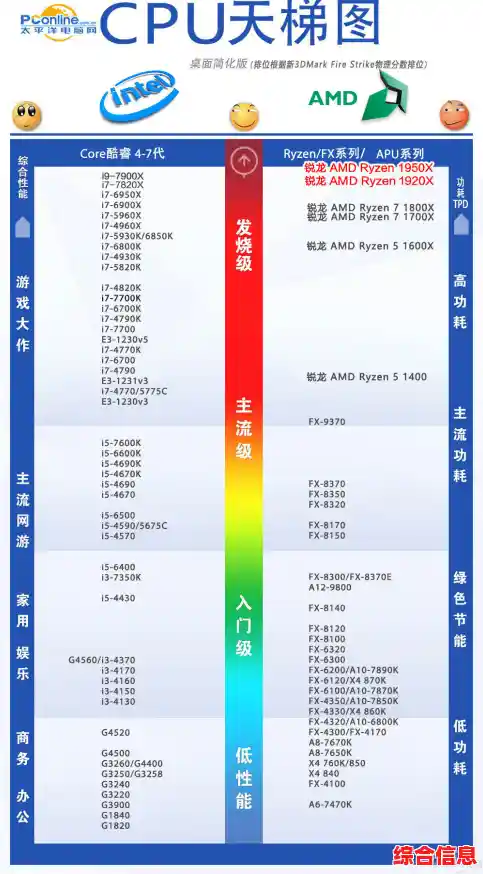 最新AMD CPU天梯图2017年2月：详细性能排名与选购指南