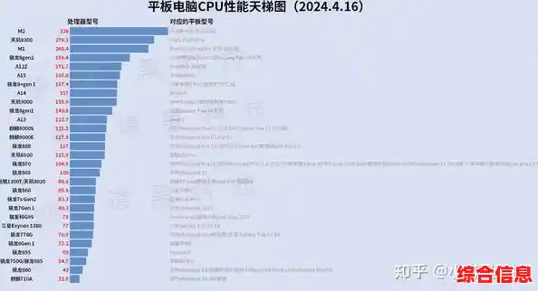 2024年最新处理器性能天梯图权威发布,助你轻松选购理想CPU 2024年最新处理器性能天梯图权威发布,助你轻松选购理想CPU