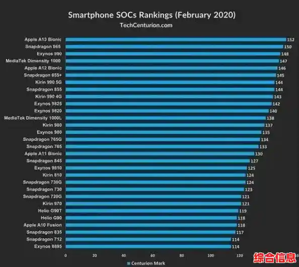 12月手机处理器性能天梯榜出炉，旗舰芯片排名一目了然