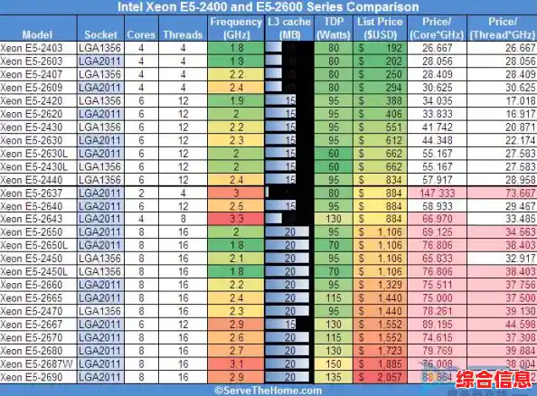 【至强E3/ E5 CPU性能天梯图，什么样子？，单核cpu排行天梯图】
