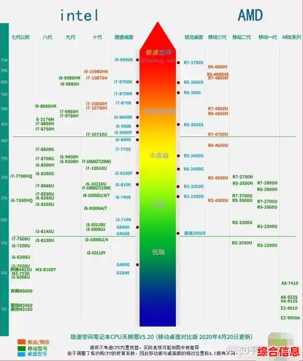 英特尔显卡天梯图,intel集成显卡性能排行天梯图/笔记本核显独显天梯图