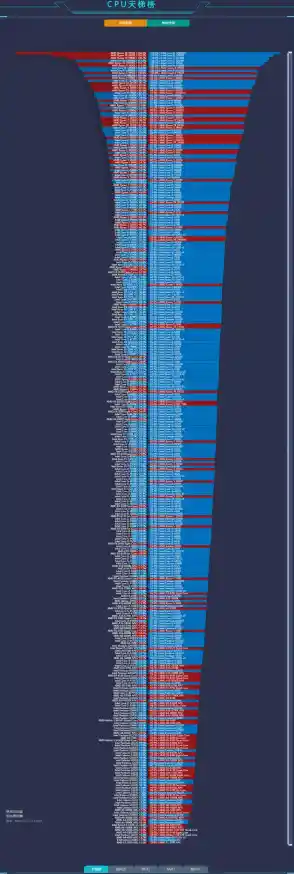 CPU性能天梯图移动端处理器性能排行-cpu天梯图移动版 CPU性能天梯图移动端处理器性能排行-cpu天梯图移动版