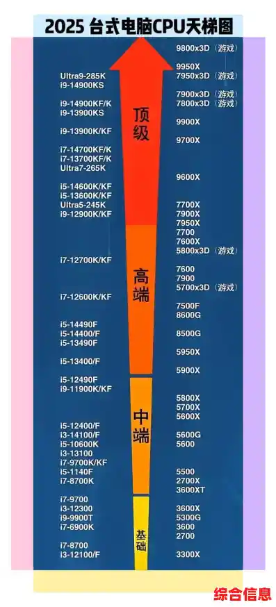 502电脑CPU排名天梯图_cpu天梯图e5200