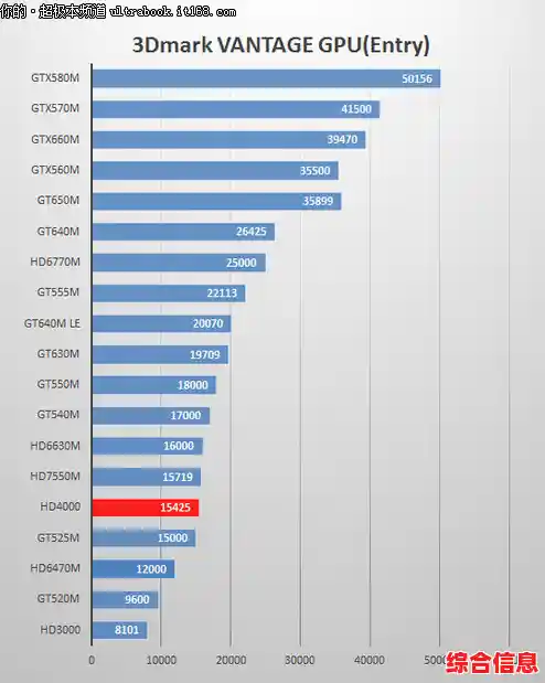HD4000显卡性能对比：相当于哪款独立显卡的水平？