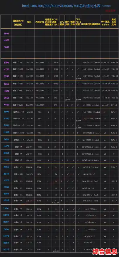 主板芯片组天梯图及解析2024年主板芯片组_2020主板芯片组