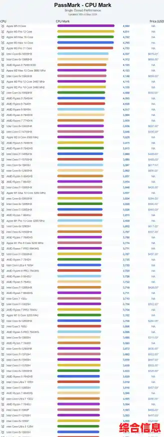 2024年CPU性能天梯图正式发布！一图速览处理器排名，帮你挑出最强性能怪兽！