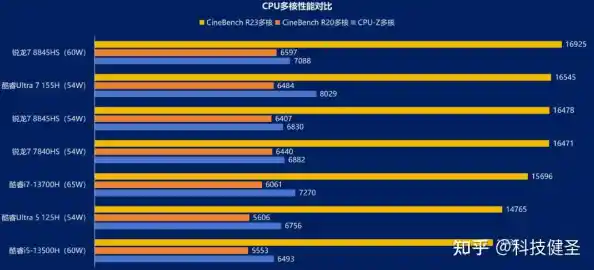 移动处理器核显性能评估-移动cpu性能对比